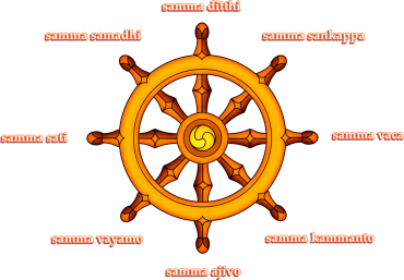 Le Noble Chemin Octuple du bouddhisme